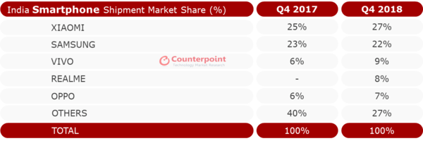 Ventas de Xiaomi en India Q4