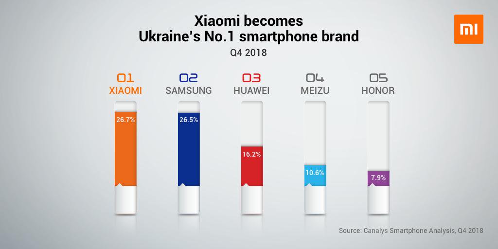 Xiaomi se convierte en la marca número 1 en Ucrania - ingresos