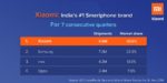 Xiaomi la mejor marca de teléfonos durante diez trimestres consecutivos