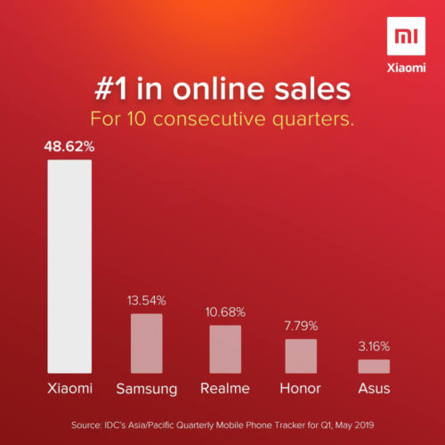 Xiaomi la mejor marca de teléfonos durante diez trimestres consecutivos