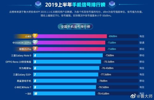 Xiaomi Mi9 nombrado el teléfono con el mejor nivel de señal