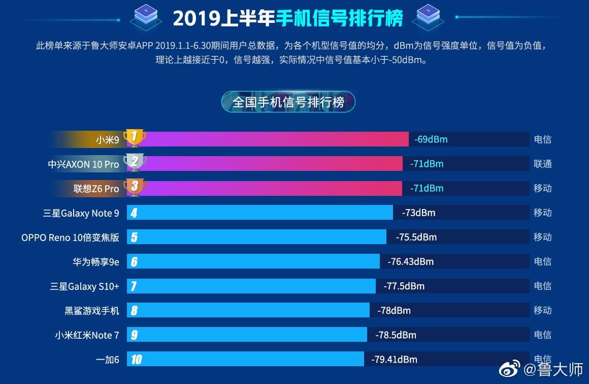 Xiaomi Mi9 nombrado el teléfono con el mejor nivel de señal