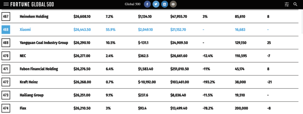 Xiaomi se cuela en el Fortune Global 500