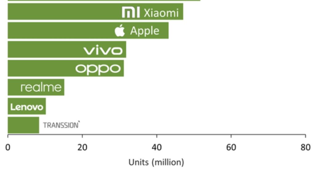 Xiaomi logra un crecimiento interanual superior al 40 %