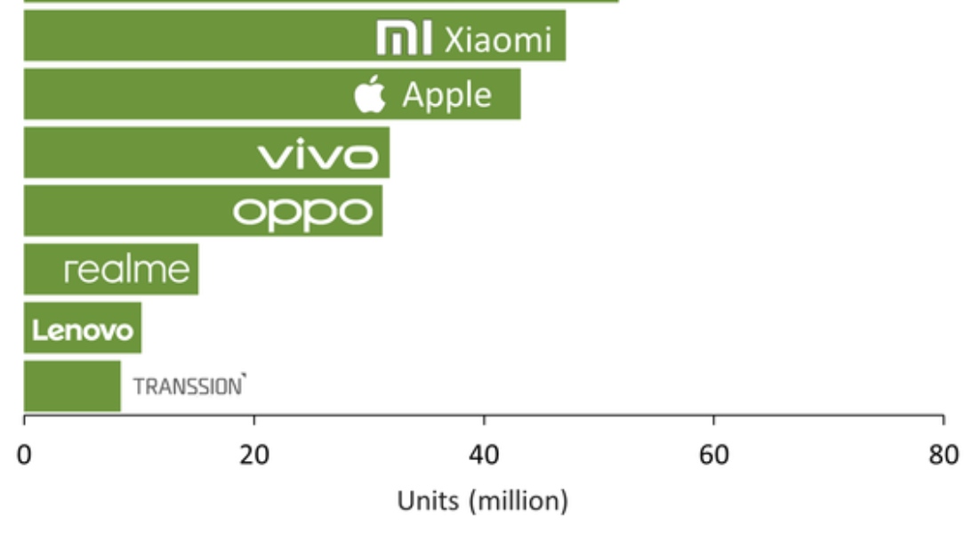Xiaomi logra un crecimiento interanual superior al 40 %